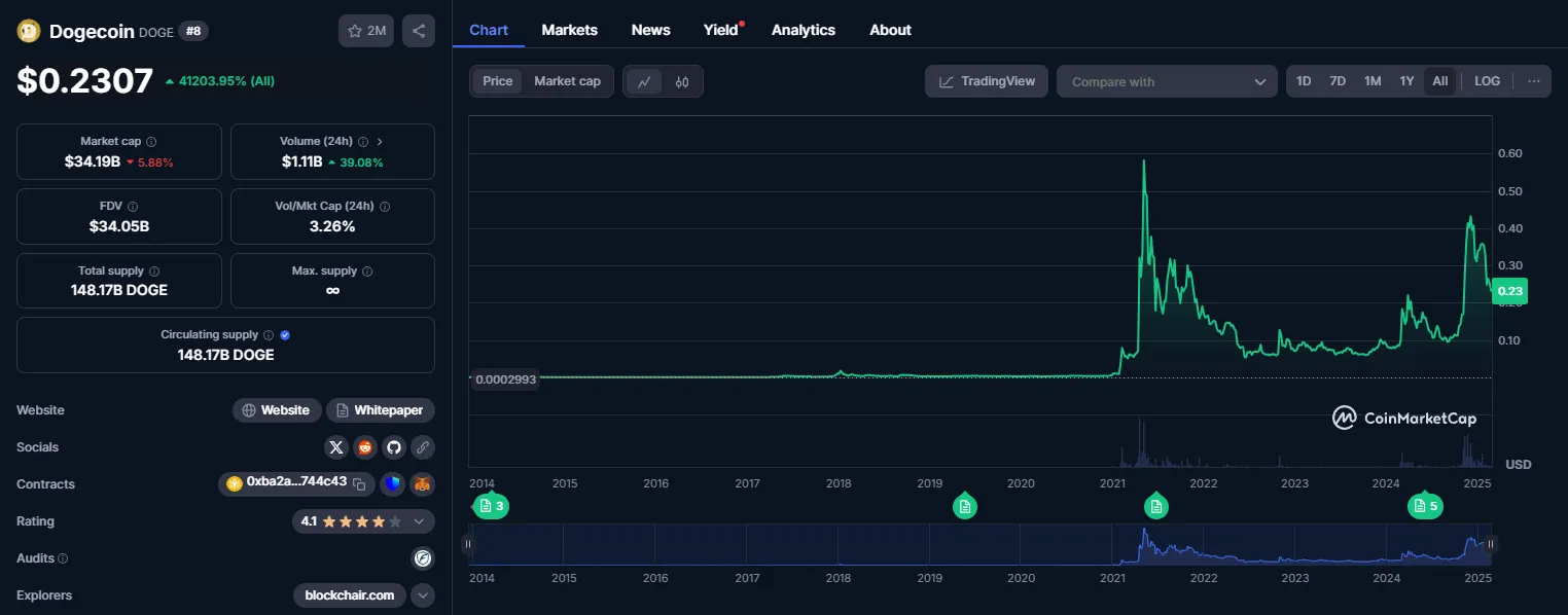 dogecoin market journey
