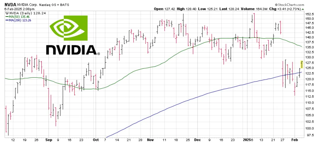 Nvidia stock