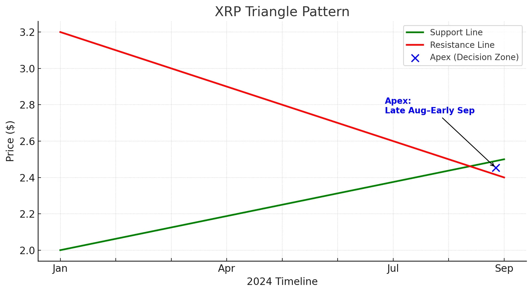 XRP Triangle Pattern
