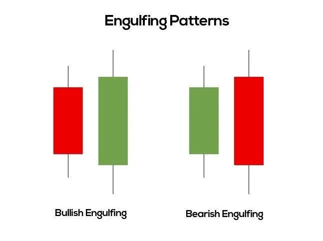 Engulfing pattern