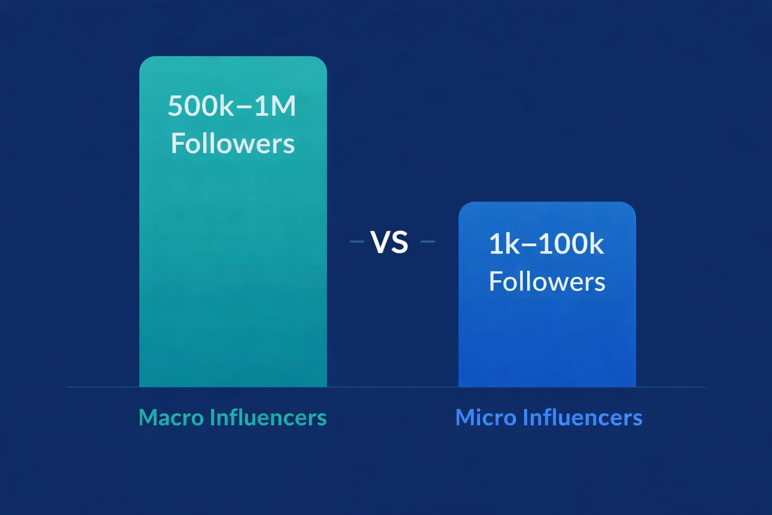 Macro VS Micro influencers
